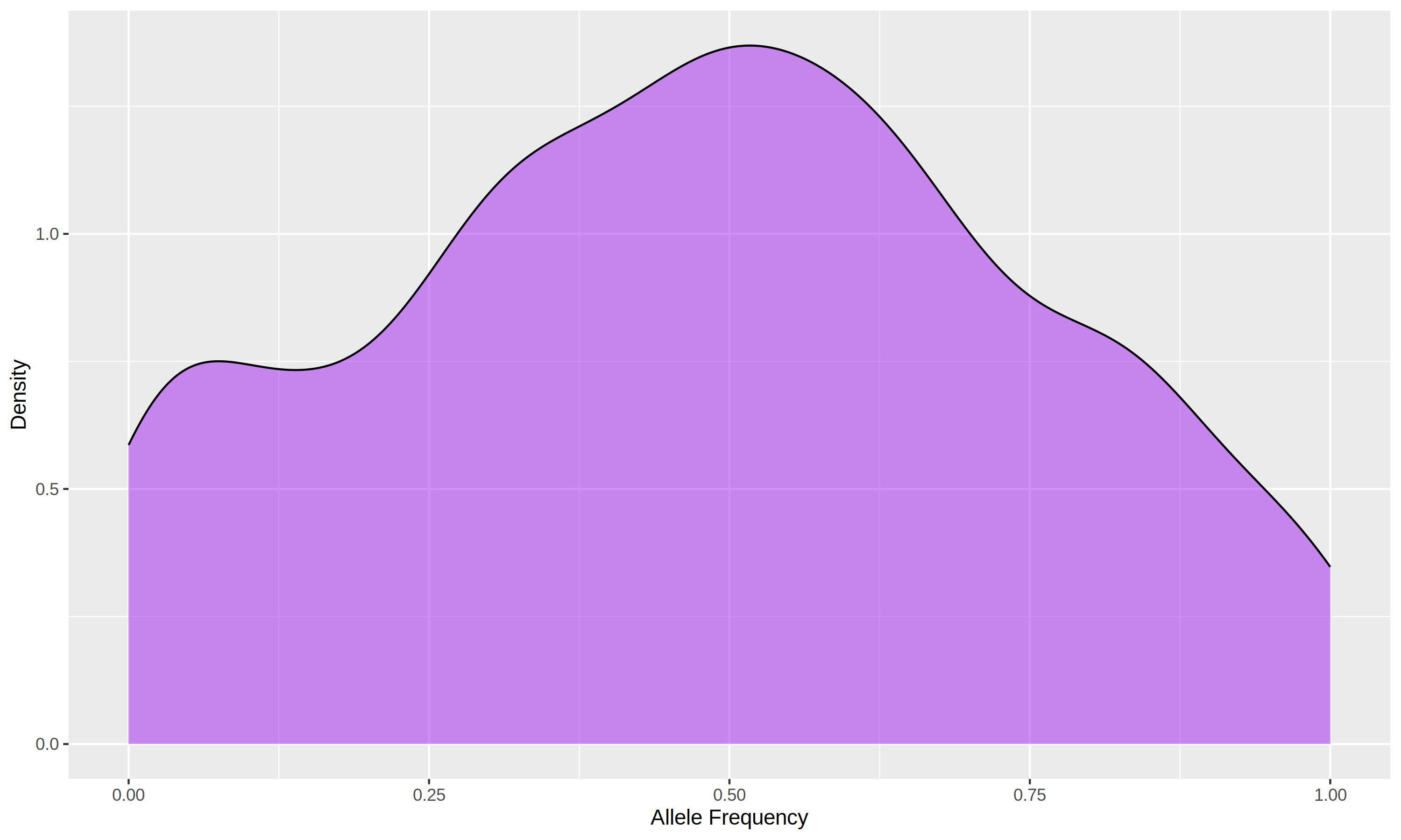 Density Plot for Breed1 in 1K